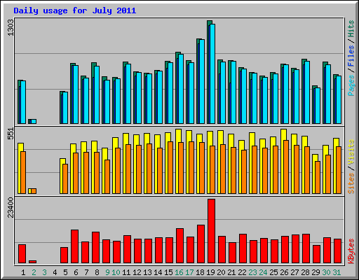 Daily usage for July 2011