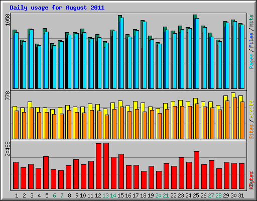 Daily usage for August 2011