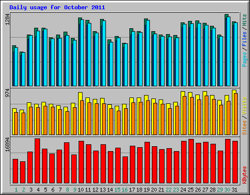 Daily usage for October 2011