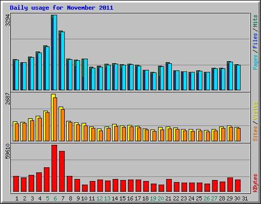 Daily usage for November 2011