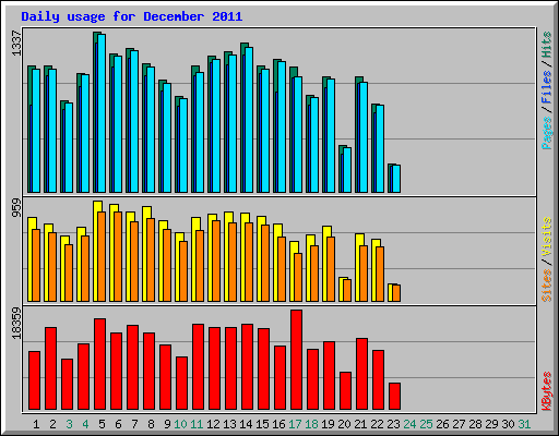 Daily usage for December 2011