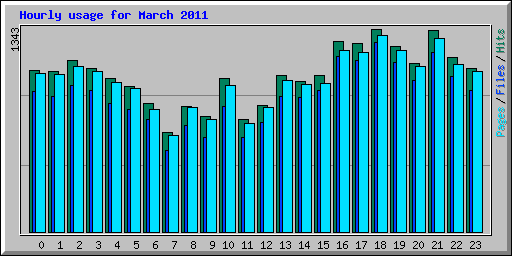 Hourly usage for March 2011