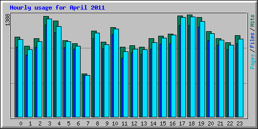 Hourly usage for April 2011