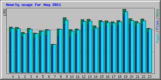 Hourly usage for May 2011
