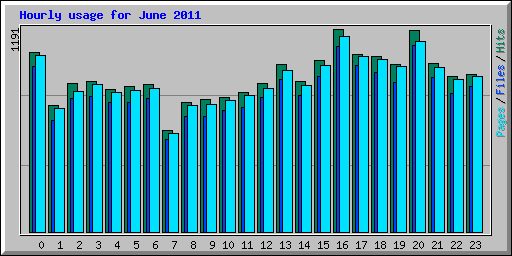 Hourly usage for June 2011