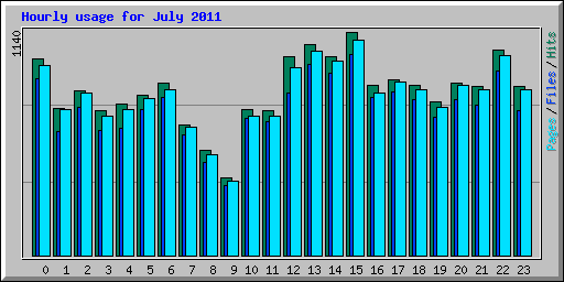 Hourly usage for July 2011