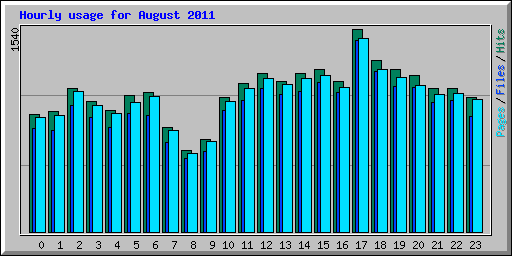 Hourly usage for August 2011
