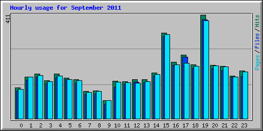 Hourly usage for September 2011
