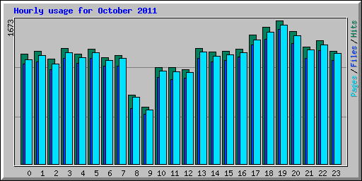 Hourly usage for October 2011