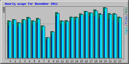 Hourly usage for November 2011
