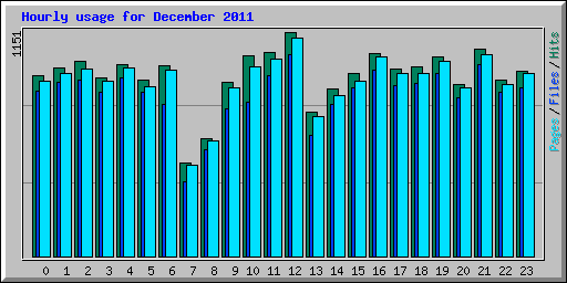 Hourly usage for December 2011