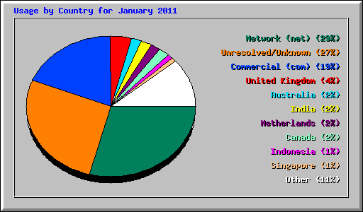 Usage by Country for January 2011