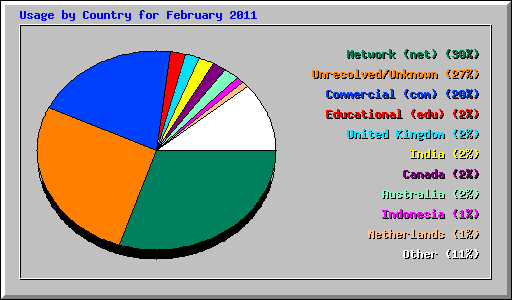 Usage by Country for February 2011