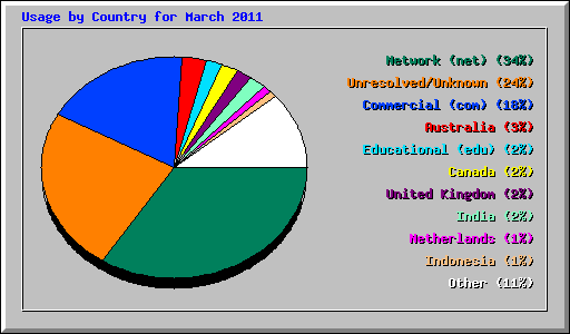 Usage by Country for March 2011