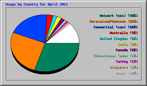 Usage by Country for April 2011