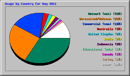 Usage by Country for May 2011