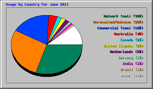 Usage by Country for June 2011