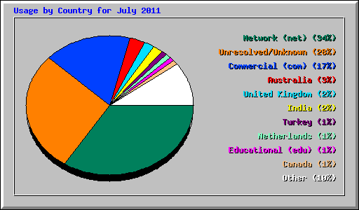 Usage by Country for July 2011
