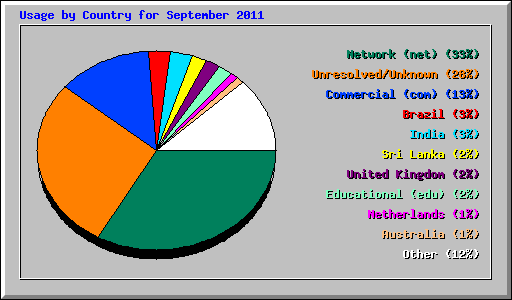 Usage by Country for September 2011