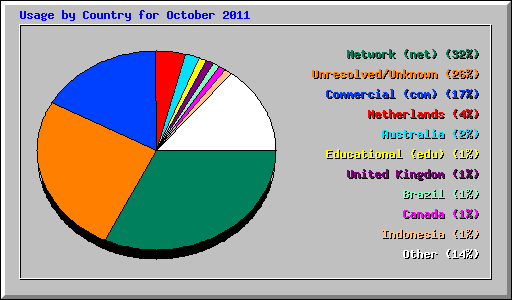 Usage by Country for October 2011