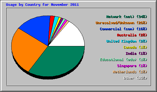 Usage by Country for November 2011
