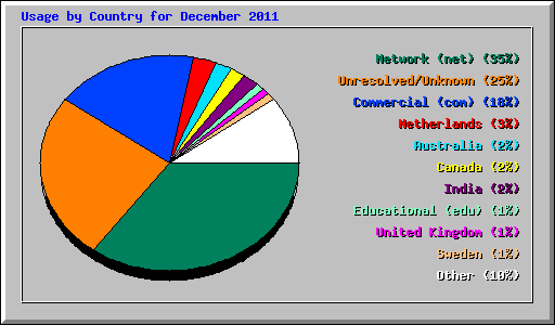 Usage by Country for December 2011
