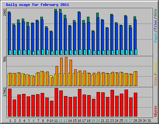 Daily usage for February 2011