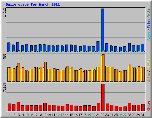 Daily usage for March 2011