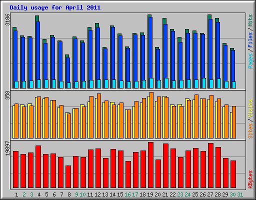 Daily usage for April 2011