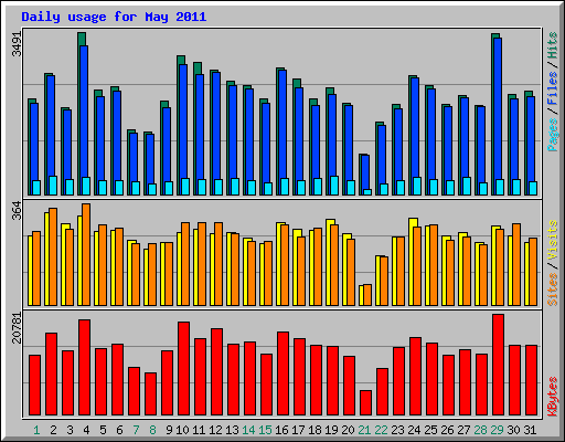 Daily usage for May 2011