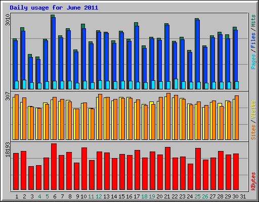 Daily usage for June 2011