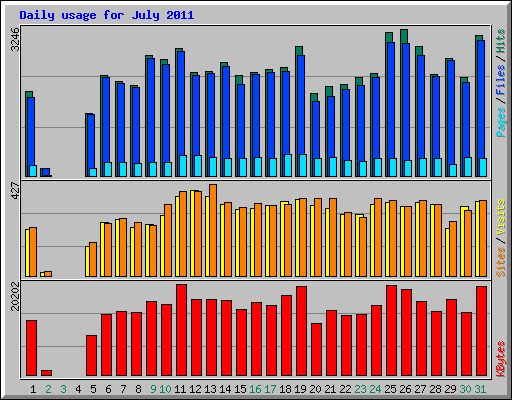 Daily usage for July 2011