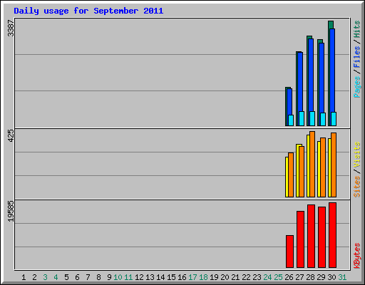 Daily usage for September 2011