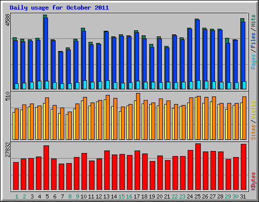Daily usage for October 2011