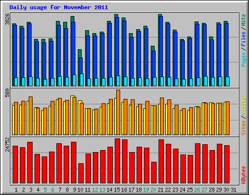 Daily usage for November 2011