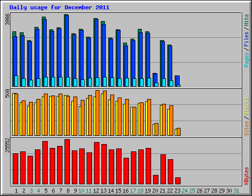 Daily usage for December 2011