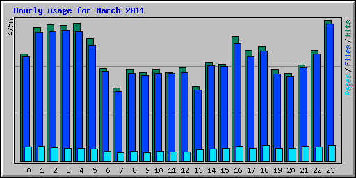 Hourly usage for March 2011