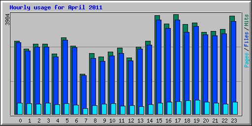 Hourly usage for April 2011