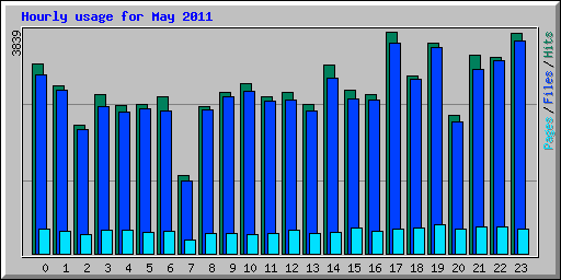 Hourly usage for May 2011