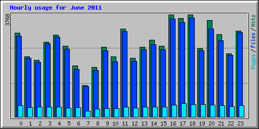 Hourly usage for June 2011