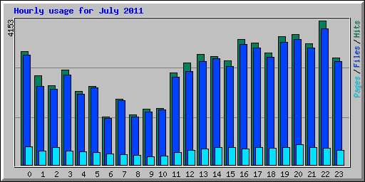 Hourly usage for July 2011
