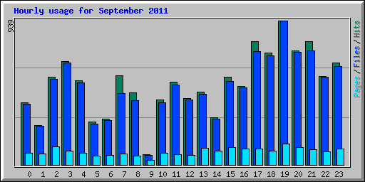 Hourly usage for September 2011