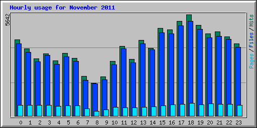 Hourly usage for November 2011