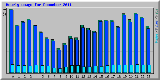 Hourly usage for December 2011