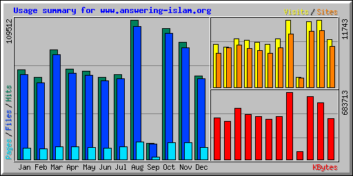 Usage summary for www.answering-islam.org