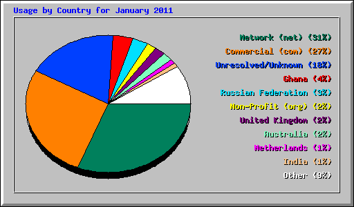 Usage by Country for January 2011