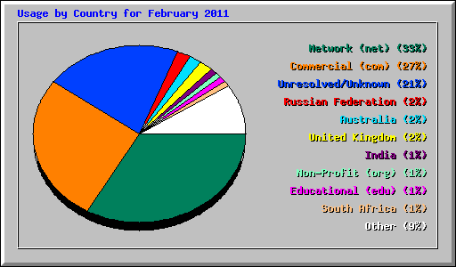 Usage by Country for February 2011