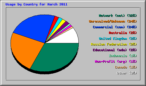 Usage by Country for March 2011