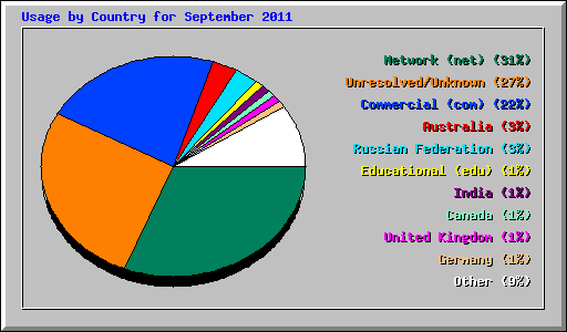Usage by Country for September 2011