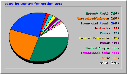 Usage by Country for October 2011
